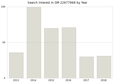 Annual search interest in GM 22677968 part.
