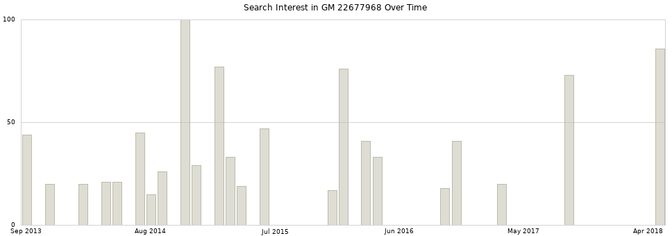 Search interest in GM 22677968 part aggregated by months over time.