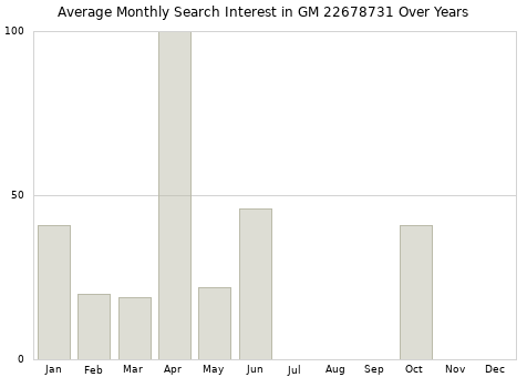 Monthly average search interest in GM 22678731 part over years from 2013 to 2020.