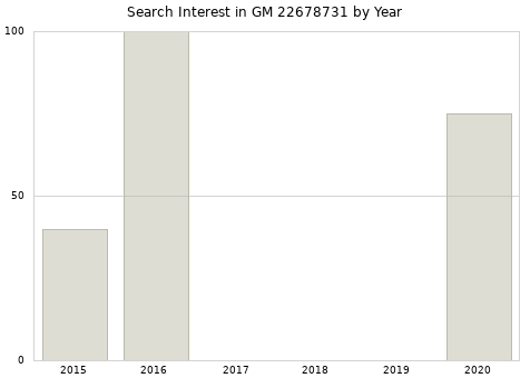 Annual search interest in GM 22678731 part.