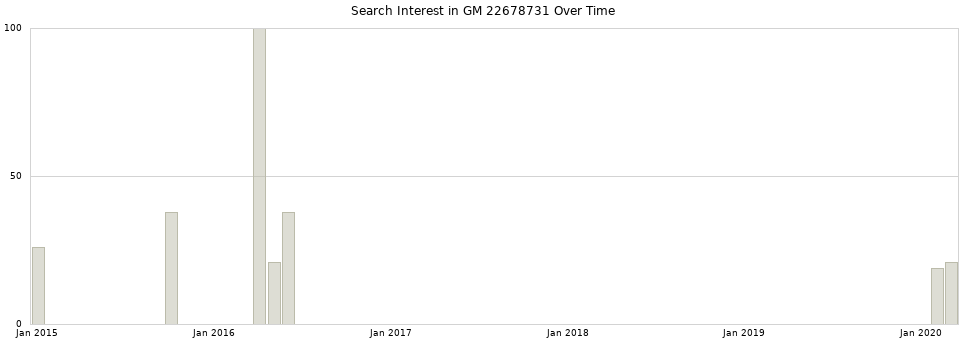 Search interest in GM 22678731 part aggregated by months over time.