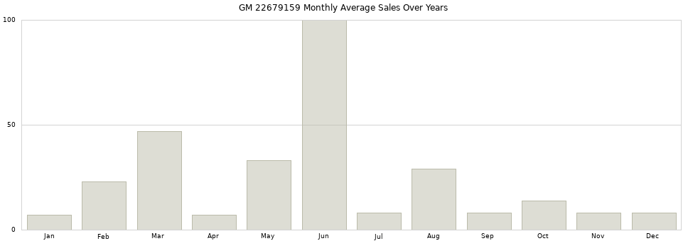 GM 22679159 monthly average sales over years from 2014 to 2020.