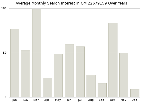 Monthly average search interest in GM 22679159 part over years from 2013 to 2020.
