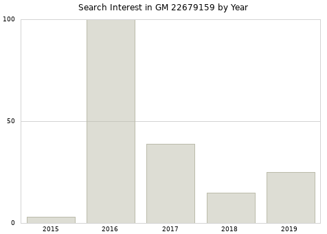 Annual search interest in GM 22679159 part.