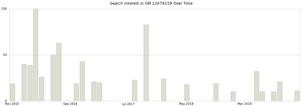Search interest in GM 22679159 part aggregated by months over time.