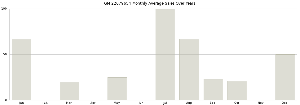 GM 22679654 monthly average sales over years from 2014 to 2020.