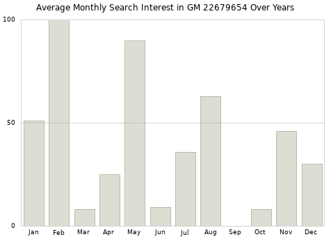 Monthly average search interest in GM 22679654 part over years from 2013 to 2020.