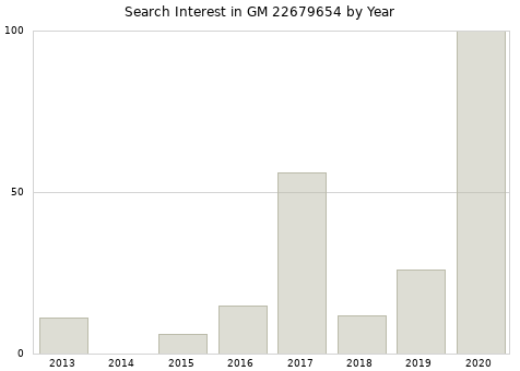 Annual search interest in GM 22679654 part.