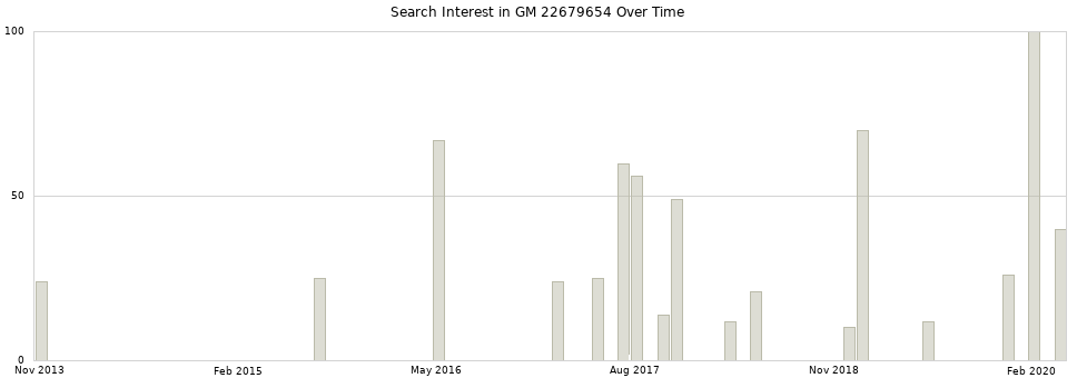 Search interest in GM 22679654 part aggregated by months over time.