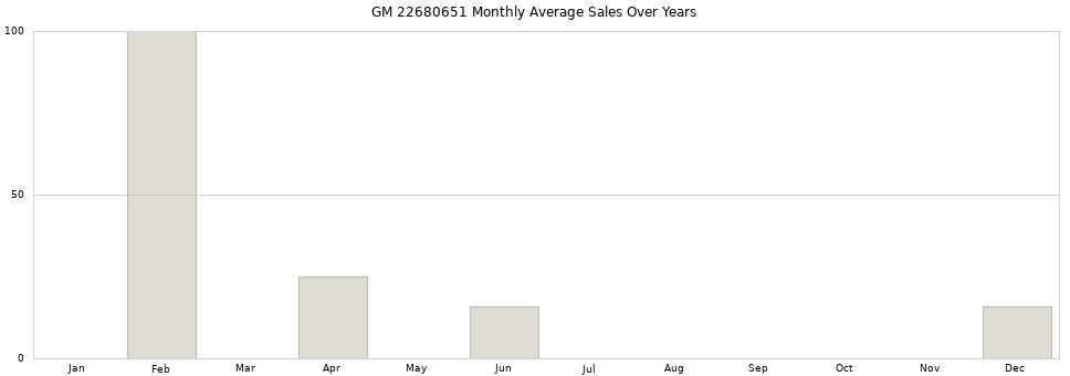 GM 22680651 monthly average sales over years from 2014 to 2020.