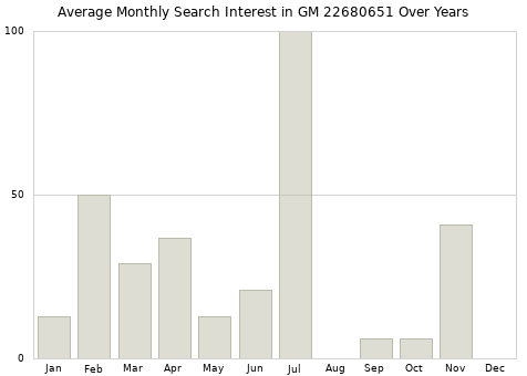 Monthly average search interest in GM 22680651 part over years from 2013 to 2020.