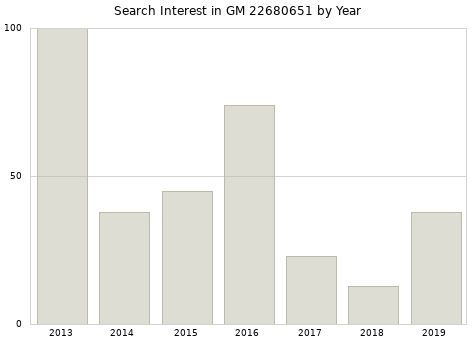 Annual search interest in GM 22680651 part.