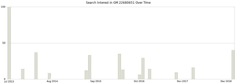 Search interest in GM 22680651 part aggregated by months over time.