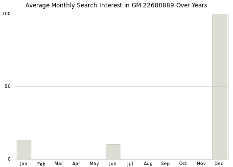 Monthly average search interest in GM 22680889 part over years from 2013 to 2020.