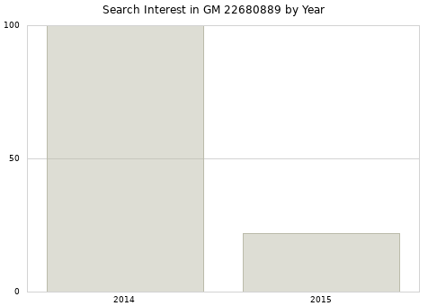 Annual search interest in GM 22680889 part.