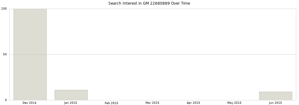 Search interest in GM 22680889 part aggregated by months over time.