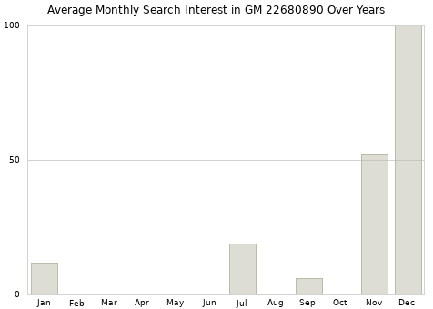 Monthly average search interest in GM 22680890 part over years from 2013 to 2020.