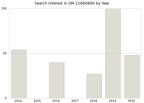 Annual search interest in GM 22680890 part.