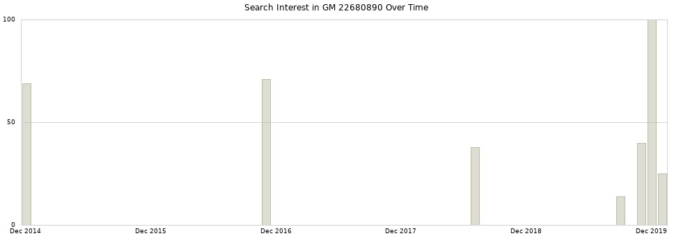 Search interest in GM 22680890 part aggregated by months over time.