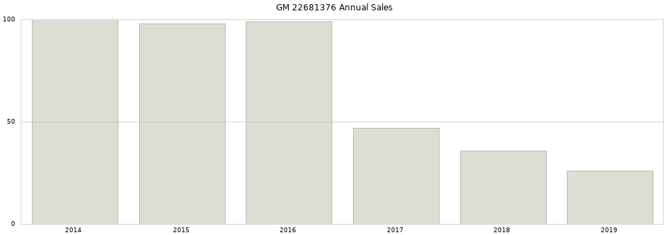 GM 22681376 part annual sales from 2014 to 2020.