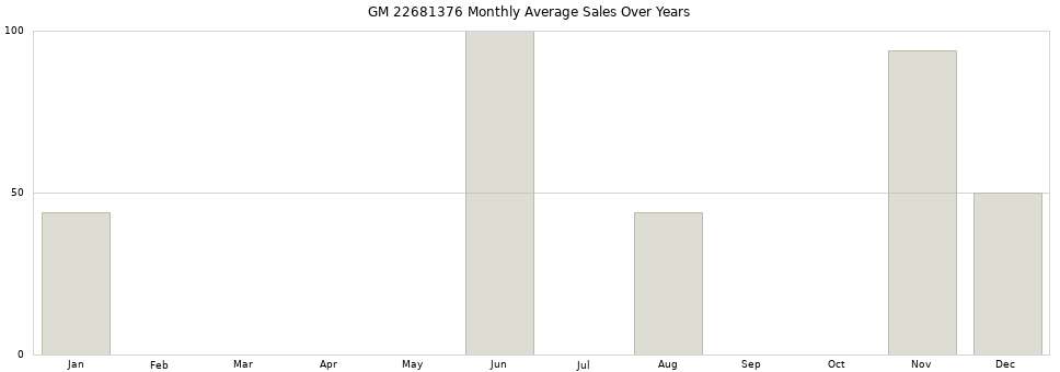 GM 22681376 monthly average sales over years from 2014 to 2020.