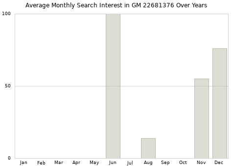 Monthly average search interest in GM 22681376 part over years from 2013 to 2020.