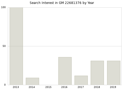 Annual search interest in GM 22681376 part.