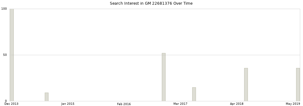 Search interest in GM 22681376 part aggregated by months over time.