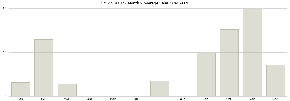 GM 22681827 monthly average sales over years from 2014 to 2020.