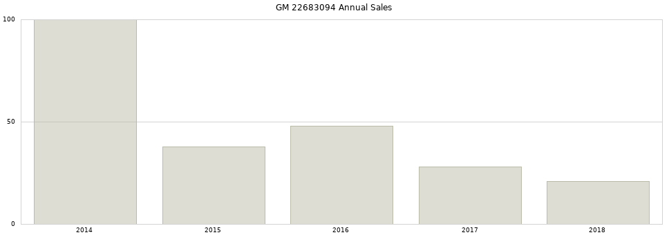 GM 22683094 part annual sales from 2014 to 2020.