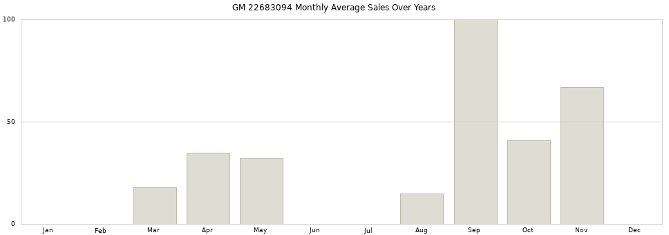 GM 22683094 monthly average sales over years from 2014 to 2020.