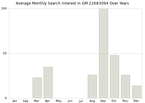 Monthly average search interest in GM 22683094 part over years from 2013 to 2020.