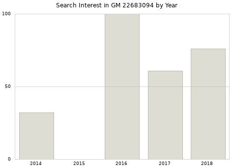Annual search interest in GM 22683094 part.