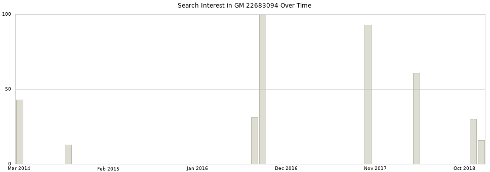 Search interest in GM 22683094 part aggregated by months over time.