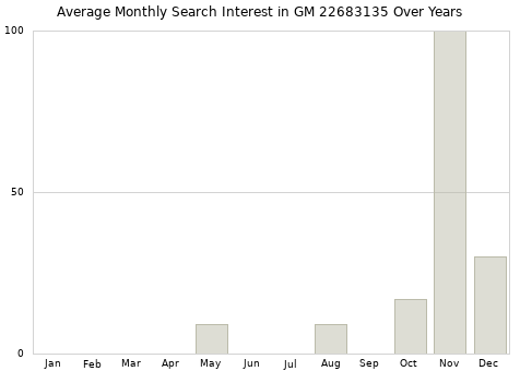 Monthly average search interest in GM 22683135 part over years from 2013 to 2020.