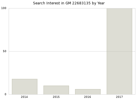 Annual search interest in GM 22683135 part.
