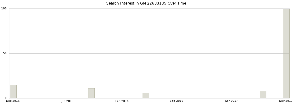 Search interest in GM 22683135 part aggregated by months over time.