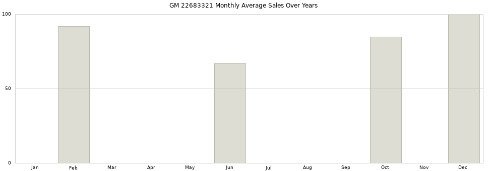 GM 22683321 monthly average sales over years from 2014 to 2020.