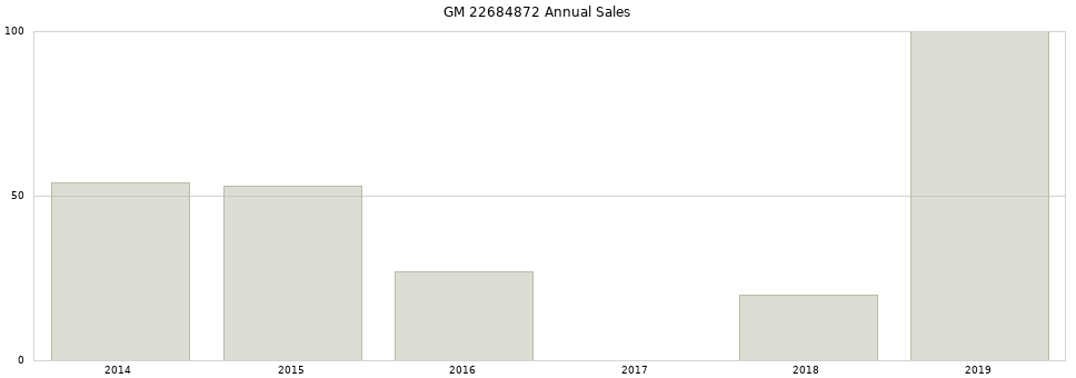 GM 22684872 part annual sales from 2014 to 2020.