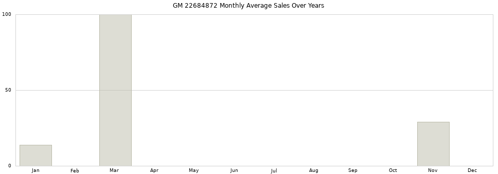 GM 22684872 monthly average sales over years from 2014 to 2020.