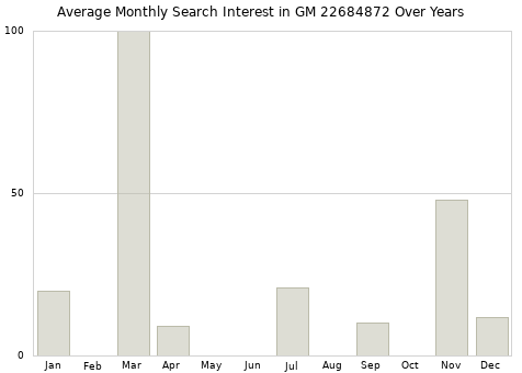 Monthly average search interest in GM 22684872 part over years from 2013 to 2020.