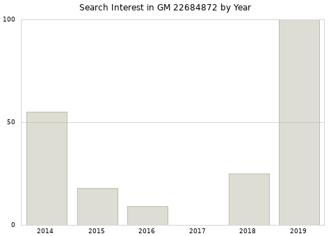 Annual search interest in GM 22684872 part.