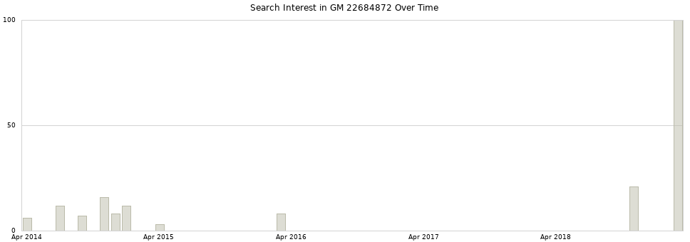 Search interest in GM 22684872 part aggregated by months over time.