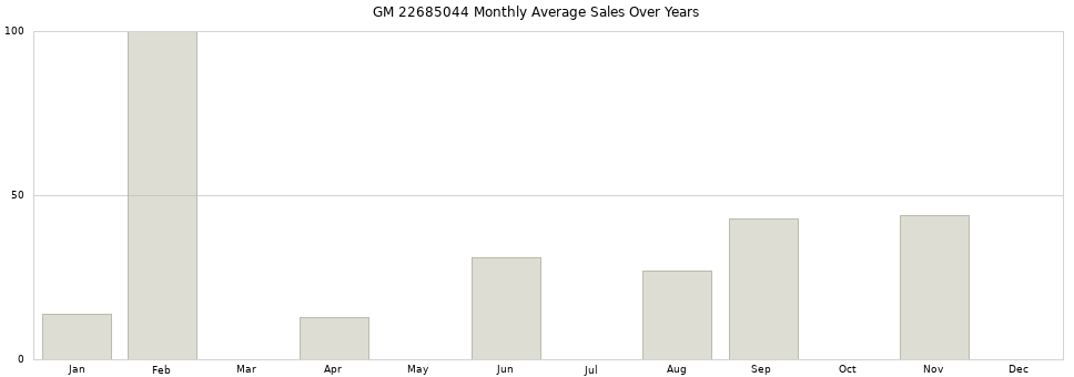 GM 22685044 monthly average sales over years from 2014 to 2020.