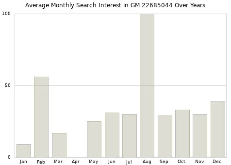 Monthly average search interest in GM 22685044 part over years from 2013 to 2020.