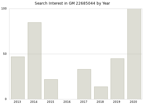 Annual search interest in GM 22685044 part.