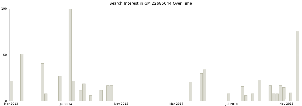 Search interest in GM 22685044 part aggregated by months over time.