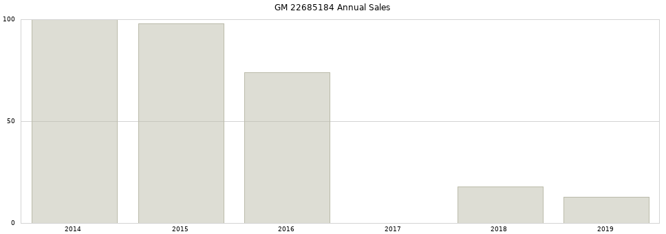 GM 22685184 part annual sales from 2014 to 2020.