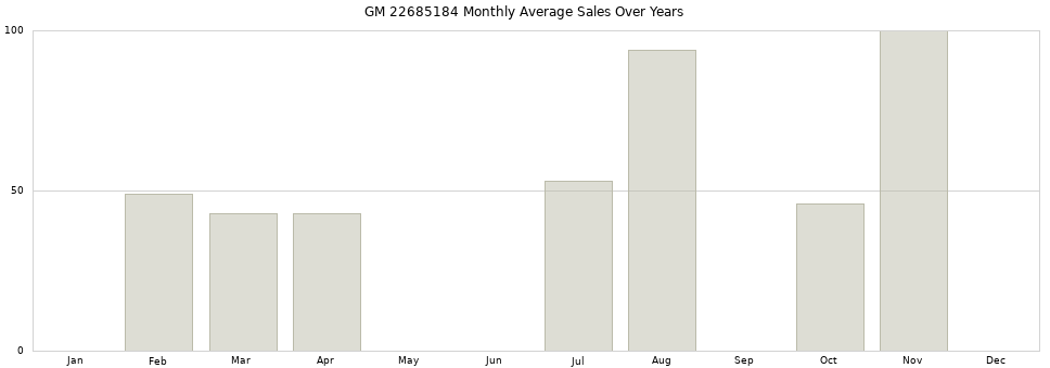 GM 22685184 monthly average sales over years from 2014 to 2020.
