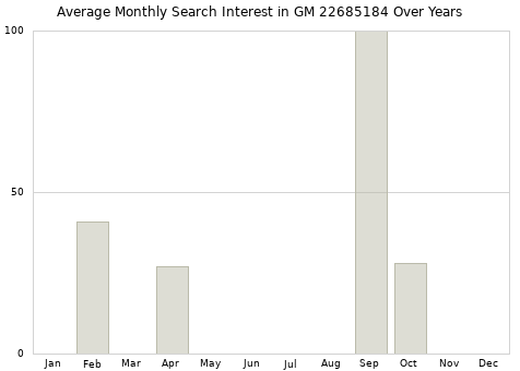 Monthly average search interest in GM 22685184 part over years from 2013 to 2020.